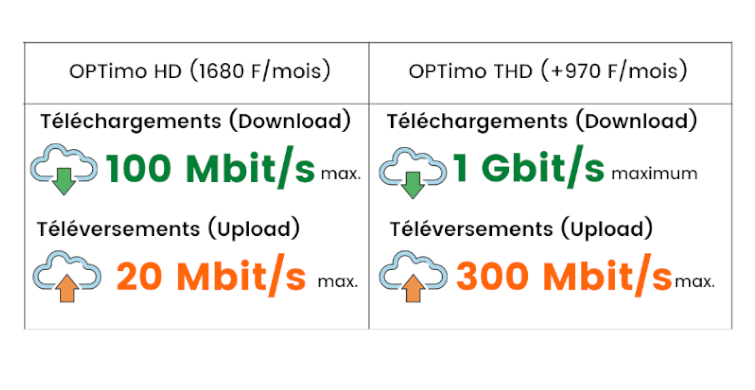 Différence de débit HD/THD